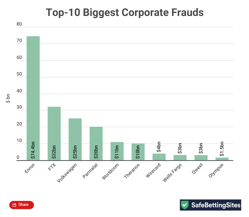 Top-10 biggest corporate frauds