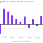 FRED graph of falling retail sales