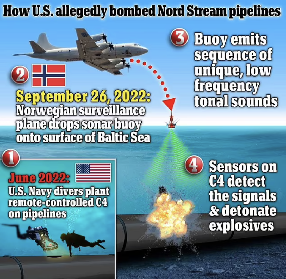 Graphic of how US Navy bombed Nord Stream Pipeline