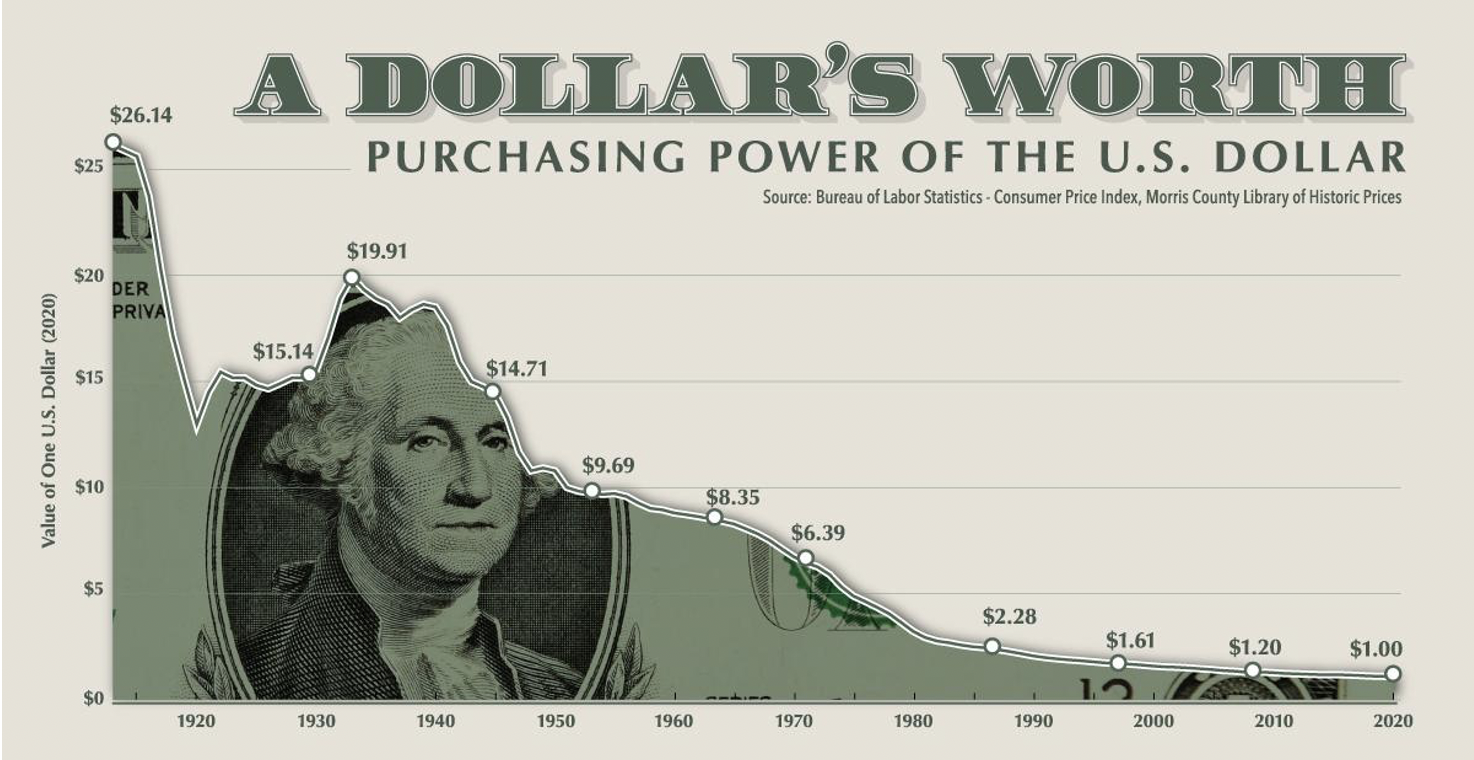 decreasing value of a dollar