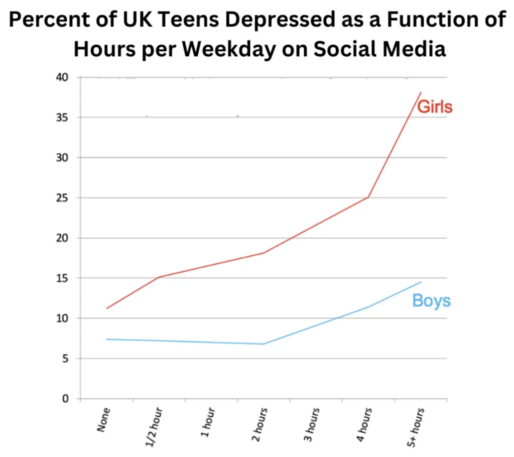Graph - Depressed Teens on Social Media