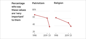 American Values - graph