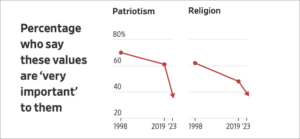 American Values - graph