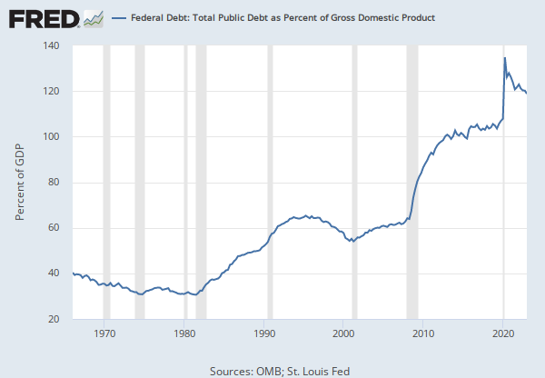 National Debt graph from FRED