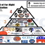 The Pyramid of Far-Right Radicalization