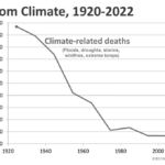 Graph - Climate Deaths
