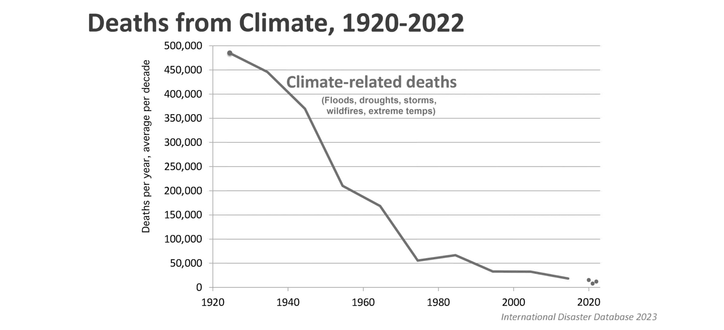 Graph - Climate Deaths