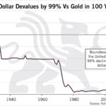 us-dollar-devalues-vs-gold-2020