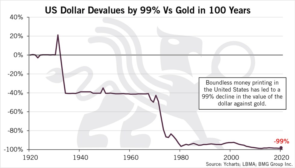 us-dollar-devalues-vs-gold-2020