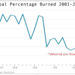 Graph - Global Burning since 2000