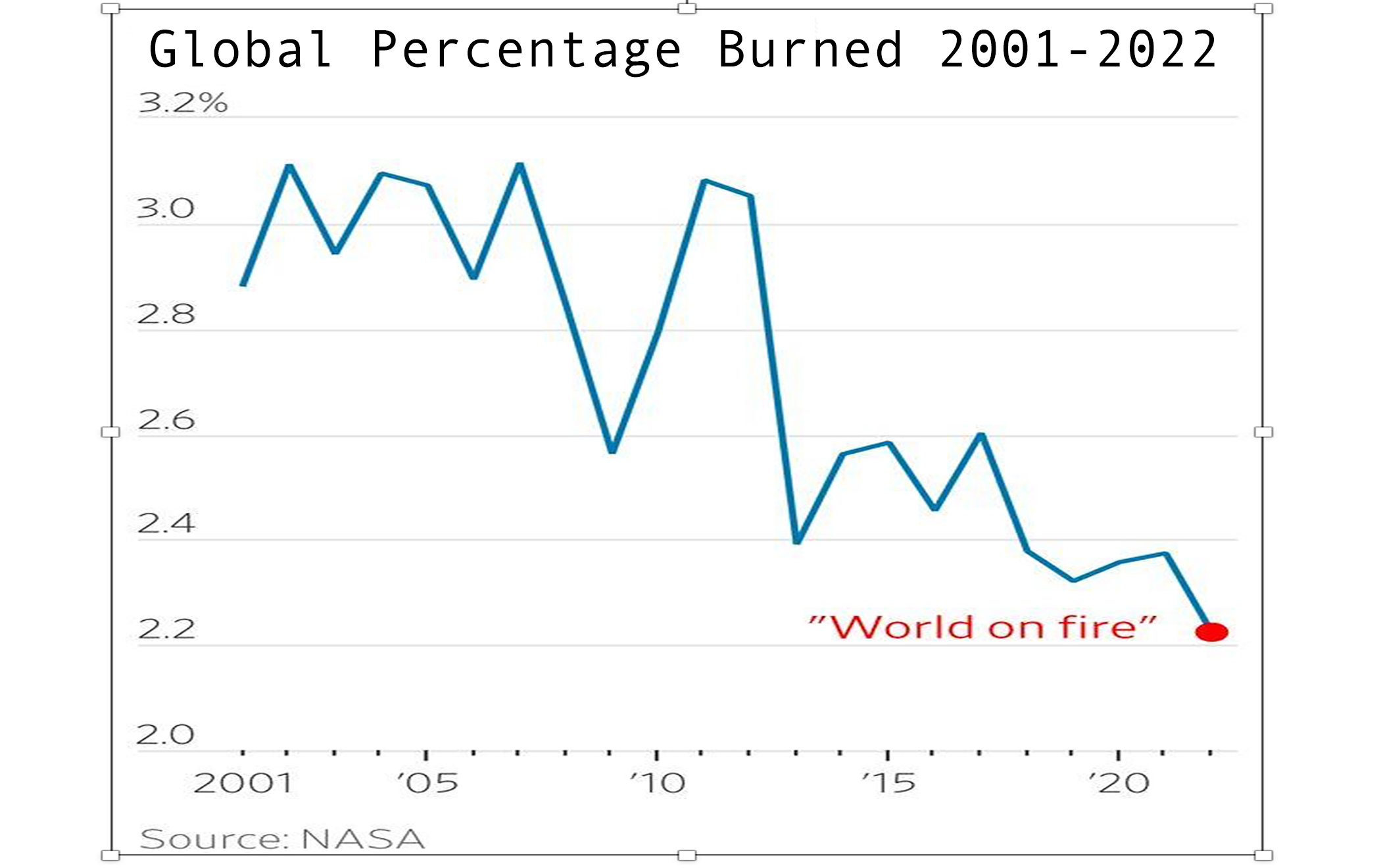 Graph - Global Burning since 2000