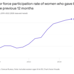 Labor force participation rate of women who gave birth in the previous 12 months