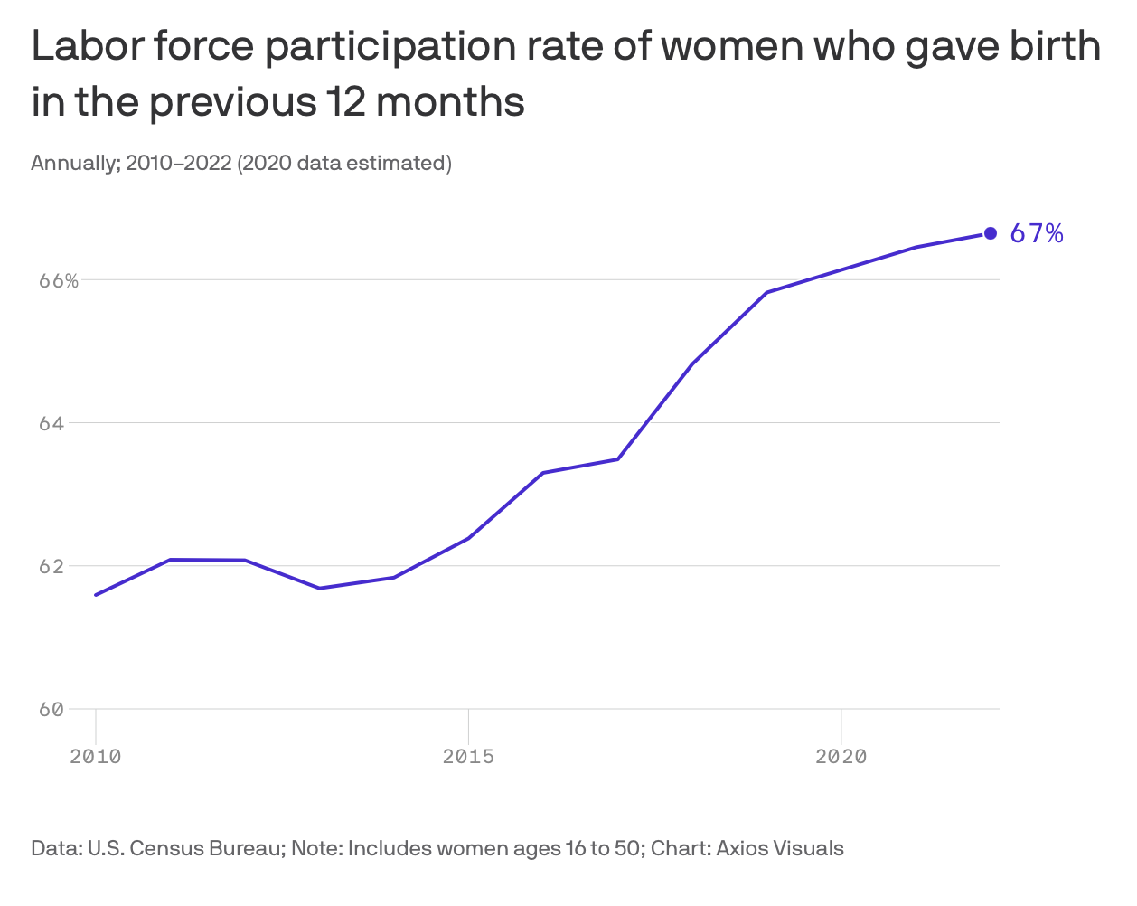 Labor force participation rate of women who gave birth in the previous 12 months
