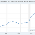 FREDchart-federal-debt - gdp-ratio