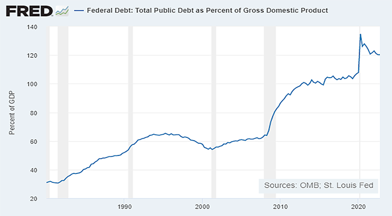 FREDchart-federal-debt - gdp-ratio