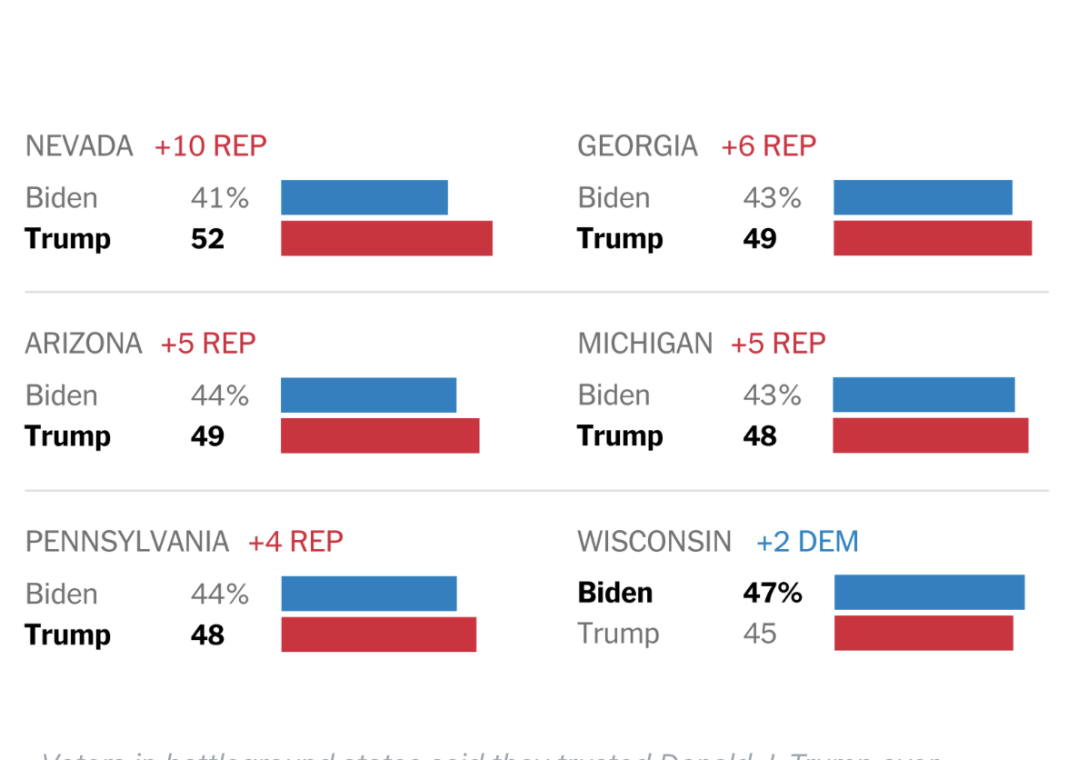 Trump leads Biden in 5 of 6 swing states