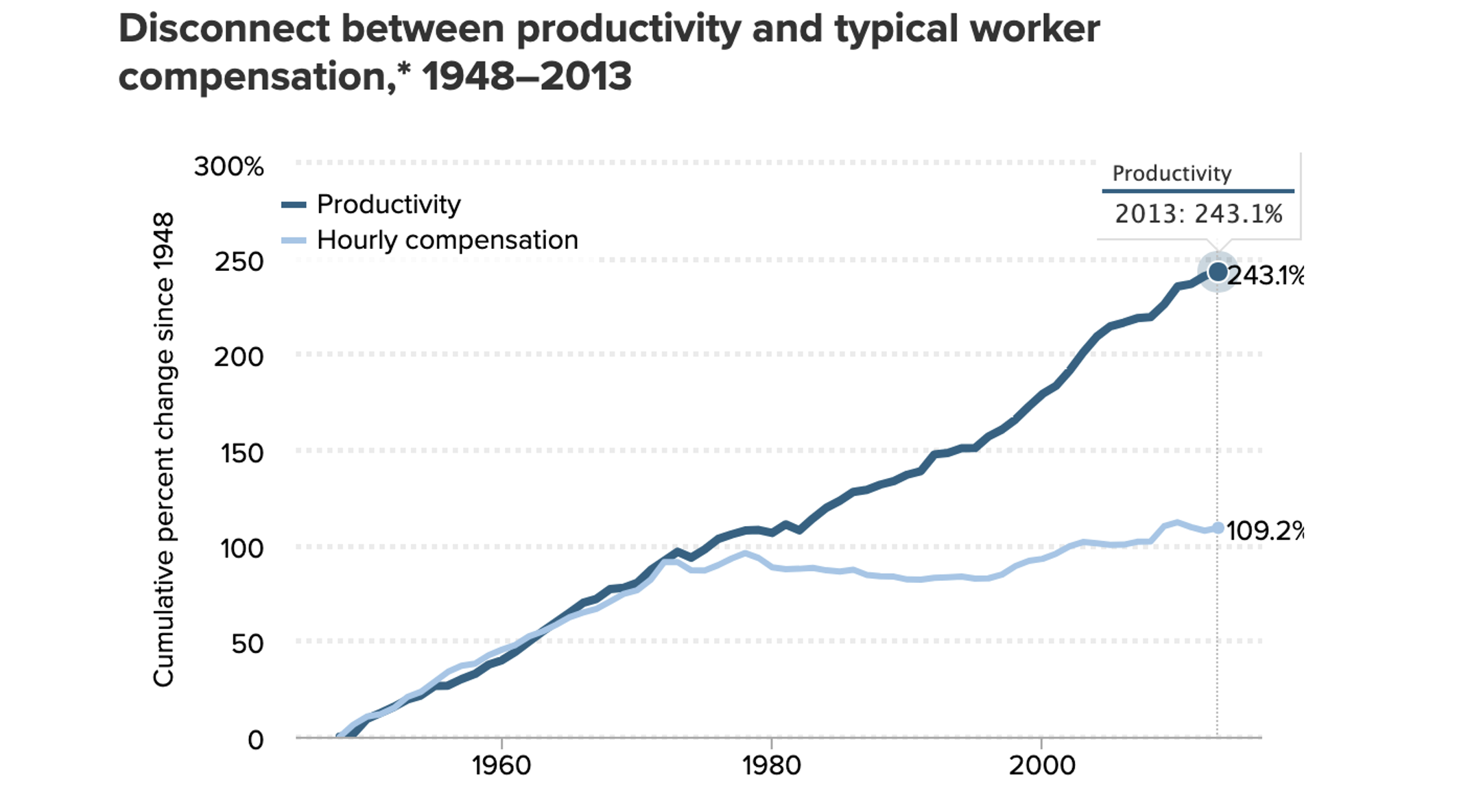 Disconnect between productivity and Worker Compensation