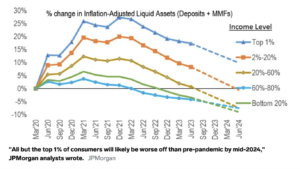 JP Morgan Graph - trend towards poverty