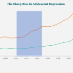rise of adolescent depression