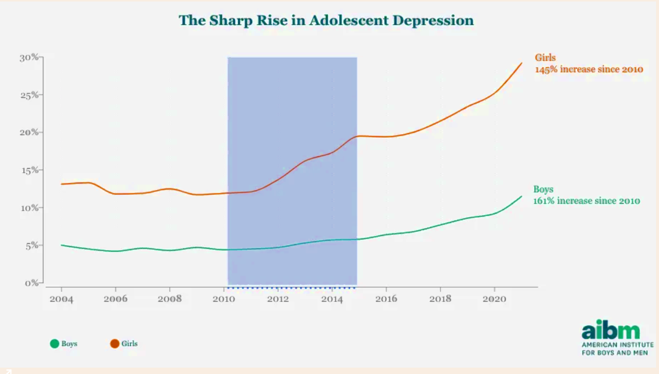rise of adolescent depression