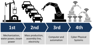 4th fourth industrial revolution