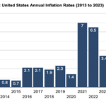 Annual Inflation rate 2013-2023