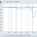 CBO 10 year deficit projection