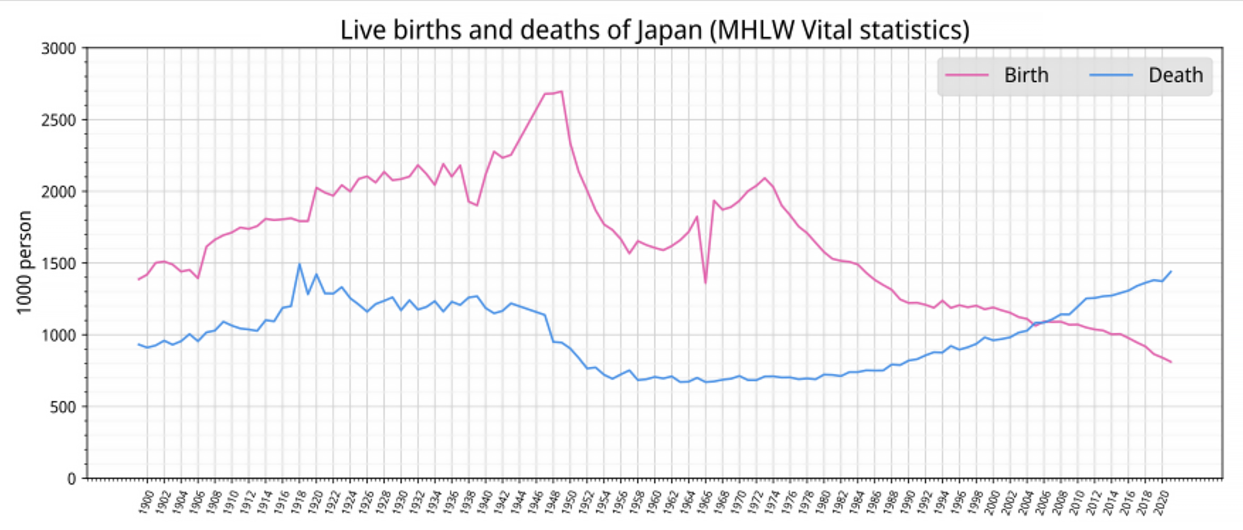 Live Births and Deaths of Japan