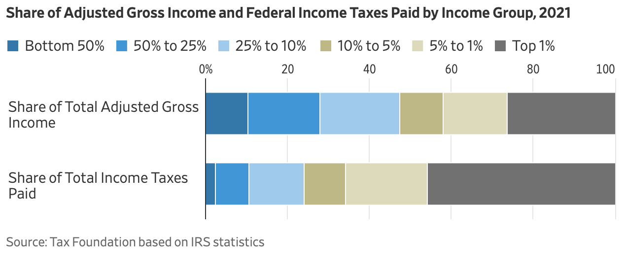 Adjusted Gross Income and Federal Income Taxes Paid by Income Group