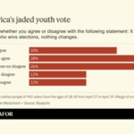 America's jaded youth vote