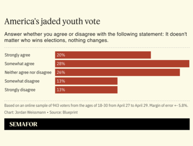 America's jaded youth vote