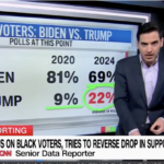 CNN Analyst shows Trumps rising support from black voters
