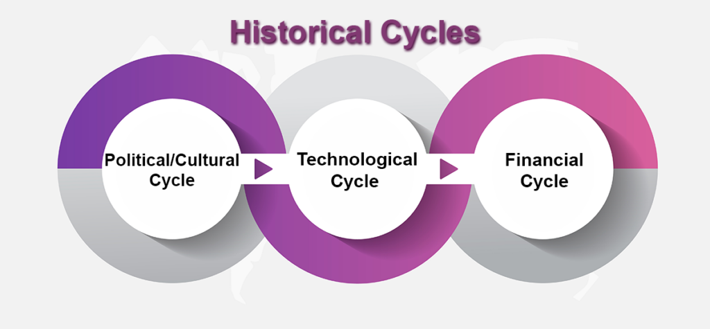 Historical Cycles: Part One - Point of View - Point of View
