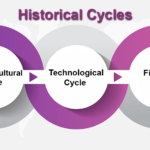 3 Historical Cycles