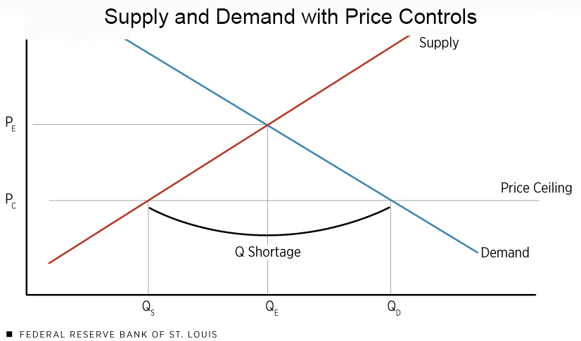 Fed graph of suply and demand with price controls