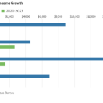 Real Median Income Growth