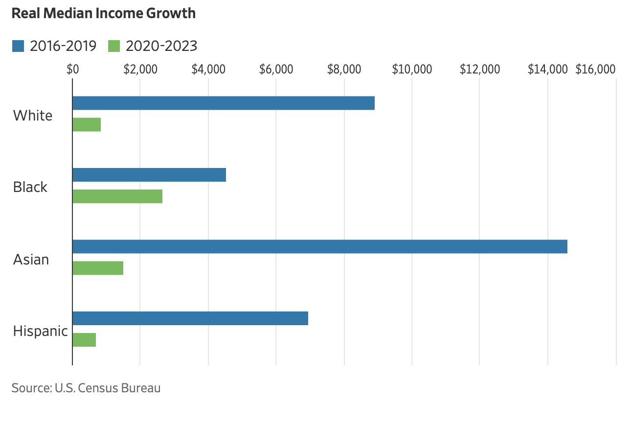 Real Median Income Growth