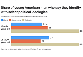 graph - younger voter trends