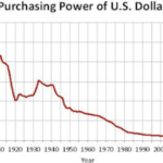 declining value of US dollar