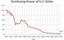 declining value of US dollar