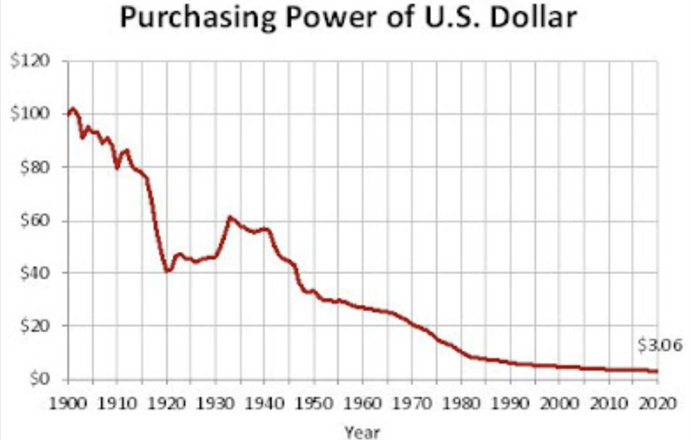 declining value of US dollar