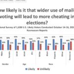 graph - 59% think mailin ballots make cheating easier