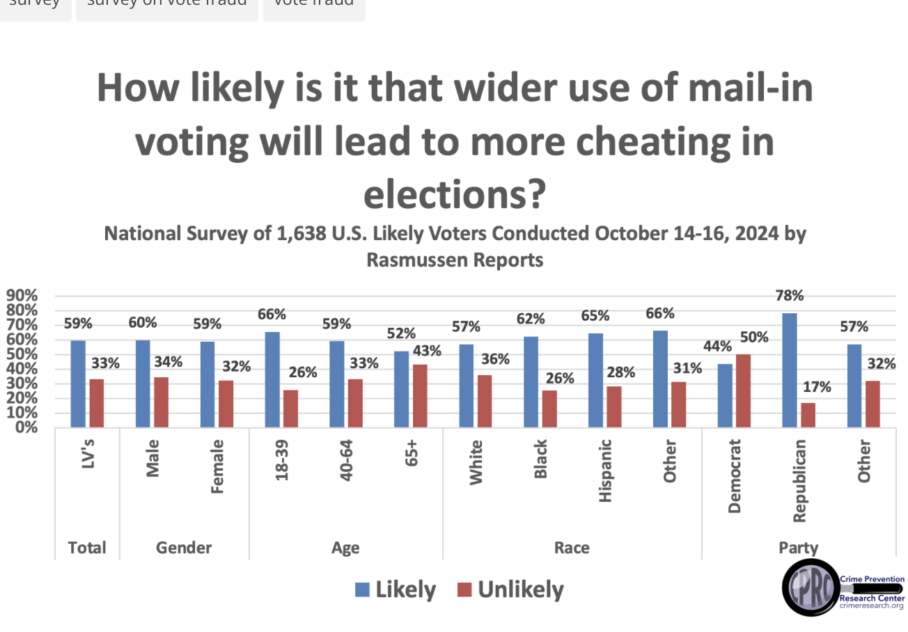 graph - 59% think mailin ballots make cheating easier