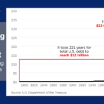 Chart - Staggering Pace of New Debt