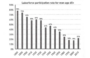 Laborforce Participation Rate for Men Age 65+