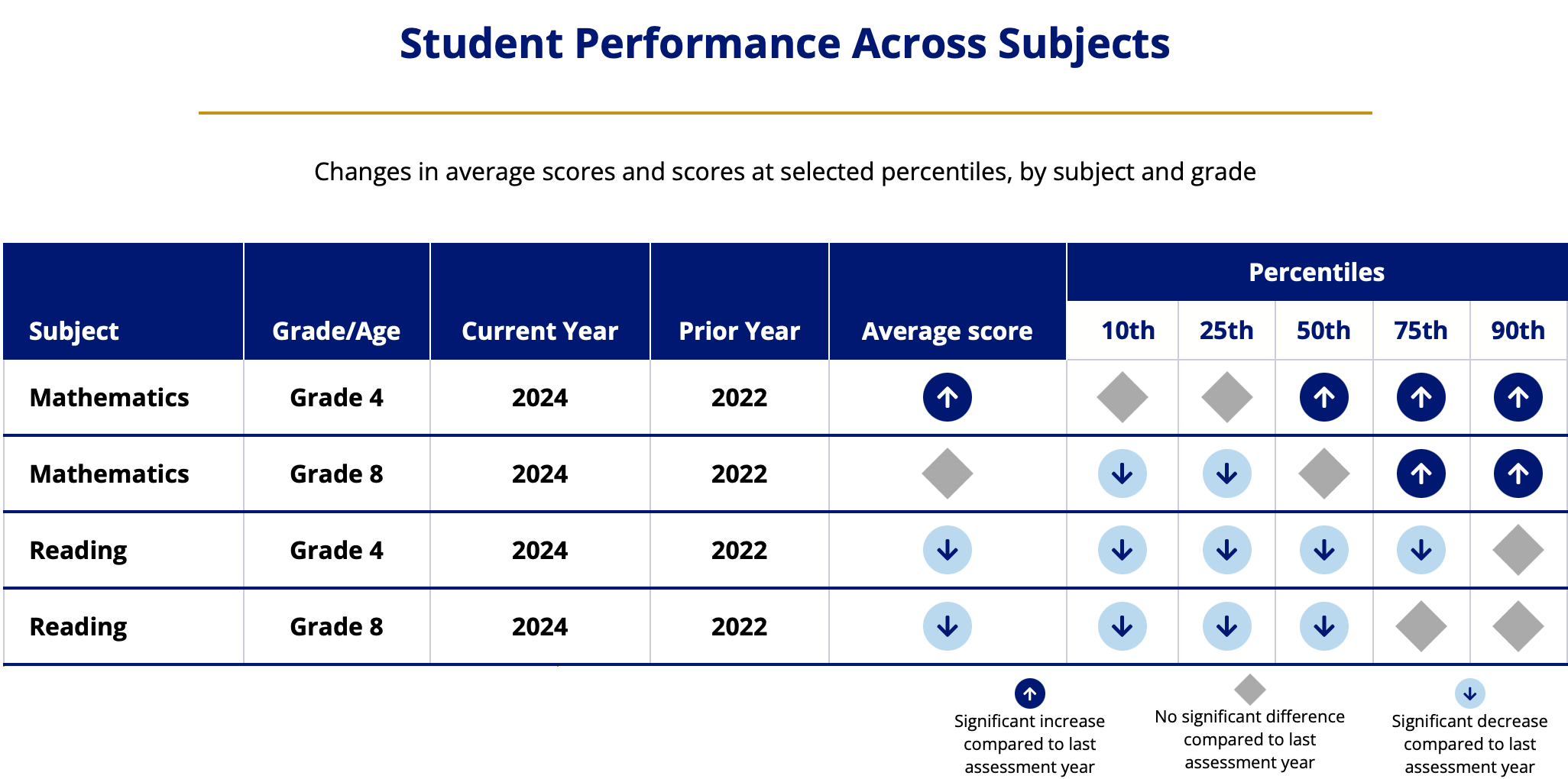 Student Performance Across Subjects