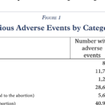 Abortion Pill harms women