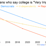 Declining Value of College