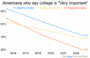 Declining Value of College