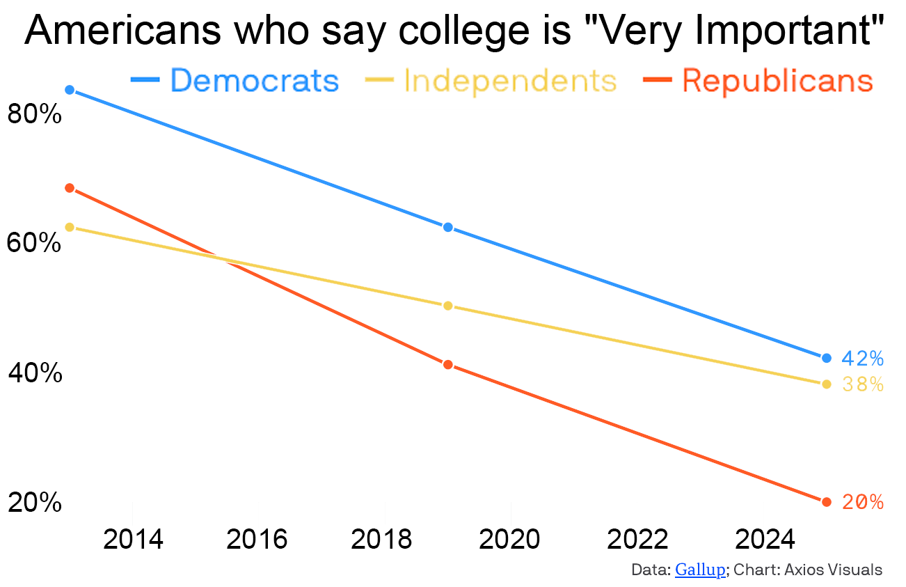 Declining Value of College